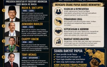 ​Aspirasi Menguat! Dorongan Kepemimpinan Putra Papua di PT Freeport Indonesia Kian Menggema!